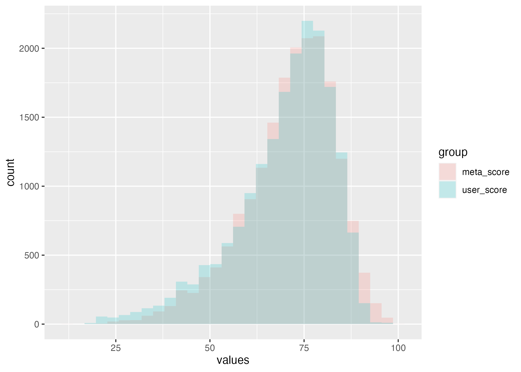 Histogram of scores